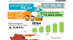 Indeks Pembangunan Manusia (IPM) Jawa Timur tahun 2024 mengalami peningkatan yang signifikan