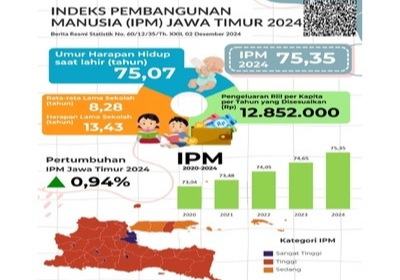 Indeks Pembangunan Manusia (IPM) Jawa Timur tahun 2024 mengalami peningkatan yang signifikan