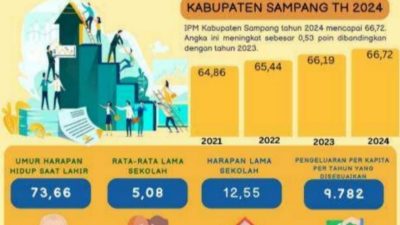 Trend positif IPM Kabupaten Sampang tahun 2024