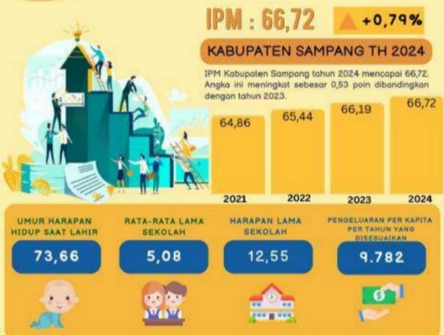 Trend positif IPM Kabupaten Sampang tahun 2024