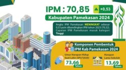 Indeks Pembangunan Manusia (IPM) Kabupaten Pamekasan tahun 2024 mengalami peningkatan positif atau signifikan