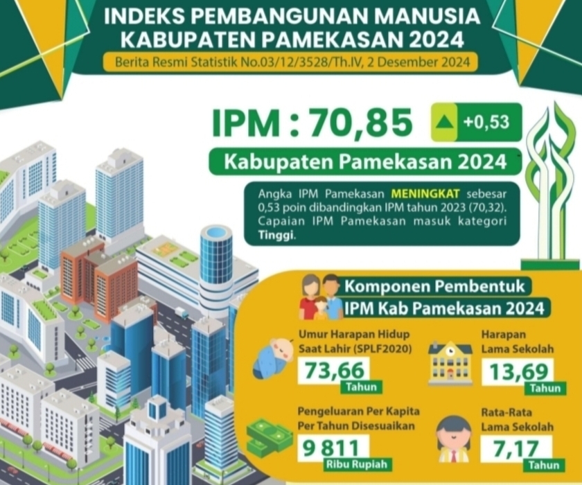 Indeks Pembangunan Manusia (IPM) Kabupaten Pamekasan tahun 2024 mengalami peningkatan positif atau signifikan