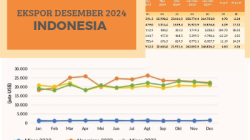 Perkembangan Ekspor Indonesia di bulan Desember tahun 2024 naik menurut Badan Pusat Statistik (BPS)