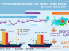 Jawa Barat Catat Penurunan Ekspor dan Impor November 2024, Surplus Perdagangan Tetap Stabil