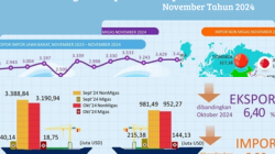 Ilustrasi perkembangan ekspor dan impor Jawa Barat pada bulan November 2024 dan surplusnya di bulan yang sama