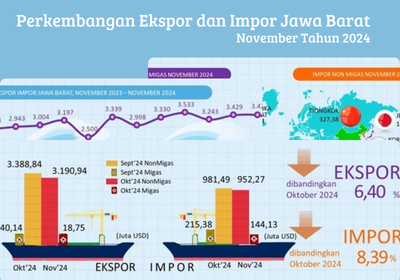 Ilustrasi perkembangan ekspor dan impor Jawa Barat pada bulan November 2024 dan surplusnya di bulan yang sama