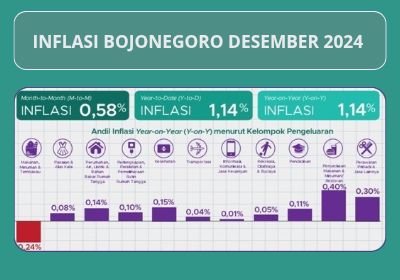 Inflasi Kabupaten Bojonegoro pada bulan Desember tahun 2024 mencapai 1,14 persen. Angka ini adalah terendah di Provinsi Jawa Timur