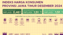 Inflasi di Jawa Timur pada bulan Desember 2024 tertinggi Sumenep dan terendah Bojonegoro