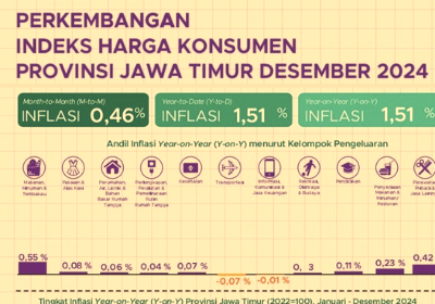 Inflasi di Jawa Timur pada bulan Desember 2024 tertinggi Sumenep dan terendah Bojonegoro