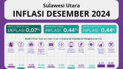 Inflasi Sulawesi Utara (Sulut) Desember 2024 sebesar 0,44 persen dengan Indeks Harga Konsumen (IHK) sebesar 107,28, terendah di Indonesia