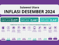 Inflasi Sulawesi Utara Desember 2024 Terendah di Indonesia