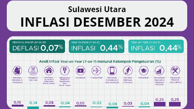 Inflasi Sulawesi Utara (Sulut) Desember 2024 sebesar 0,44 persen dengan Indeks Harga Konsumen (IHK) sebesar 107,28, terendah di Indonesia