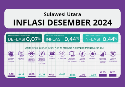 Inflasi Sulawesi Utara (Sulut) Desember 2024 sebesar 0,44 persen dengan Indeks Harga Konsumen (IHK) sebesar 107,28, terendah di Indonesia