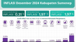 Inflasi Desember 2024 di Kabupaten Sumenep capai 1,97 persen, tertinggi di Provinsi Jawa Timur