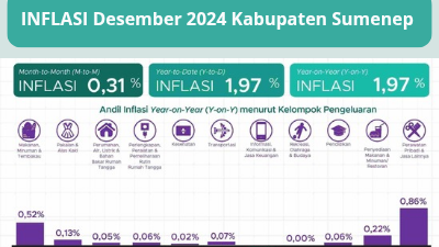 Inflasi Desember 2024 di Kabupaten Sumenep capai 1,97 persen, tertinggi di Provinsi Jawa Timur