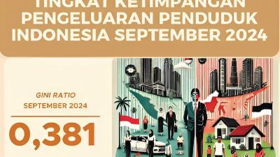 Tingkat ketimpangan pengeluaran penduduk Indonesia pada bulan September tahun 2024