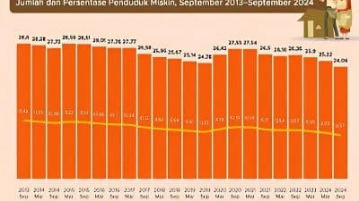 Jumlah dan persentase penduduk miskin di Indonesia, September 2014-September 2024