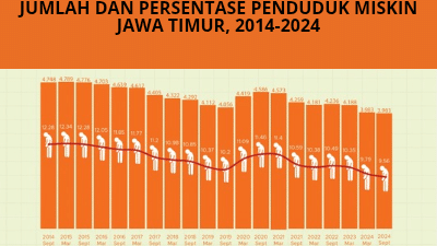 Penduduk miskin di Provinsi Jawa Timur, tahun 2014-2024