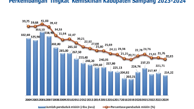 Angka Kemiskinan di Kabupaten Sampang, Provinsi Jawa Timur, Maret tahun 2024