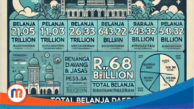 Belanja Daerah Pemerintah Kabupaten (Pemkab) Bangkalan Tahun Anggaran (TA) 2025 yang ditargetkan/diproyeksikan dalam Anggaran Pendapatan dan Belanja Daerah (APBD) TA 2025