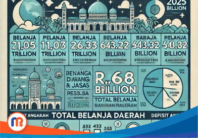 Belanja Daerah Pemerintah Kabupaten (Pemkab) Bangkalan Tahun Anggaran (TA) 2025 yang ditargetkan/diproyeksikan dalam Anggaran Pendapatan dan Belanja Daerah (APBD) TA 2025