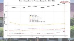 Belanja Daerah Pemerintah Daerah Kabupaten Bangkalan dalam Anggaran Pendapatan dan Belanja Daerah (APBD) Tahun Anggaran (TA) 2020-2025