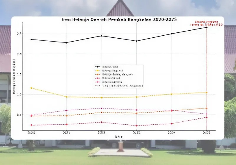 Belanja Daerah Pemerintah Daerah Kabupaten Bangkalan dalam Anggaran Pendapatan dan Belanja Daerah (APBD) Tahun Anggaran (TA) 2020-2025