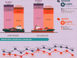 Ekspor dan Impor Indonesia Januari 2025: Surplus US$3,45 Miliar Meski Ekspor Turun