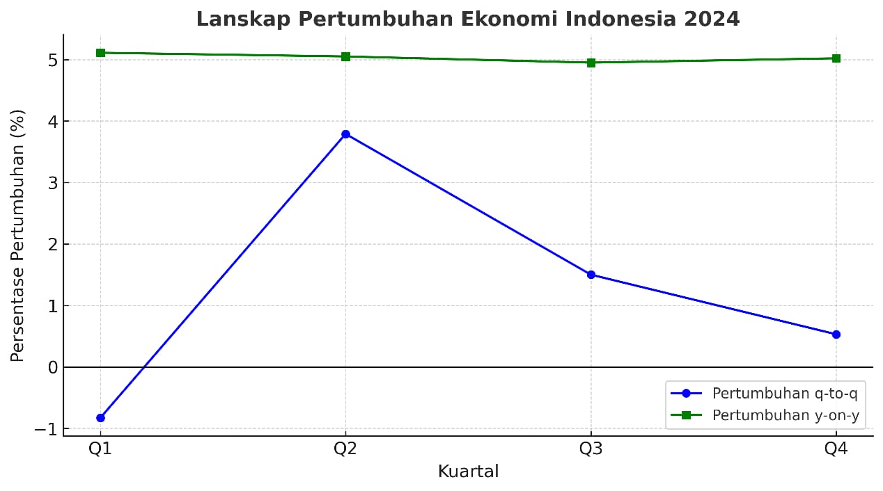 Pertumbuhan ekonomi Indonesia triwulan I-IV tahun 2024