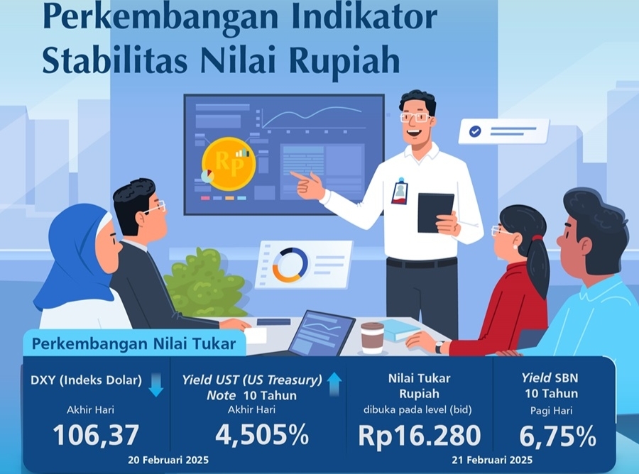 Nilai tukar rupiah menguat tipis pada Jumat, 21 Februari 2025