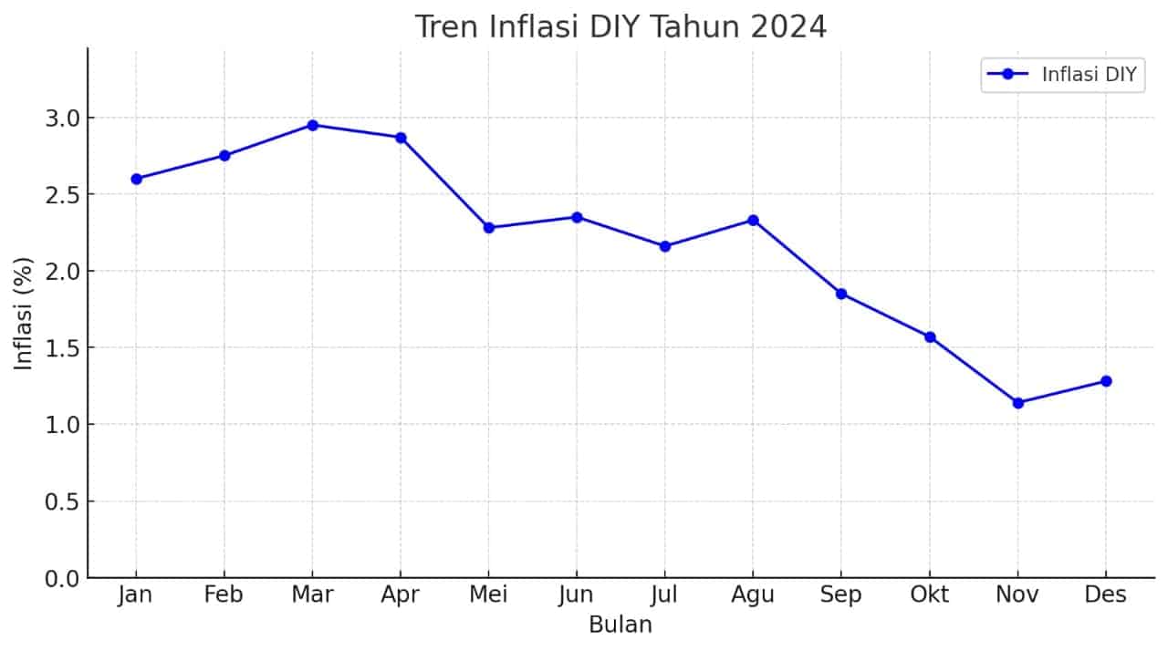 Grafik inflasi di DIY sepanjang tahun 2024 menunjukkan angka tren fluktuatif