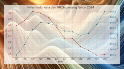 Inflasi di Indonesia pada sepanjang tahun 2024 menurut data Badan Pusat Statistik (BPS) mengalami tren penurunan yang cukup signifikan