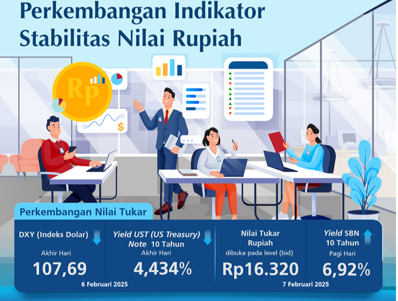 Nilai mata uang Rupiah menguat pada minggu awal bulan Februari 2025