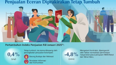 Survei Bank Indonesia terhadap penjualan eceran pada Januari 2025, meski mengalami perlambatan dari bulan sebelumnya, tumbuh sebesar 0,4 persen dari tahun sebelumnya