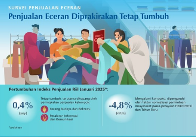 Survei Bank Indonesia terhadap penjualan eceran pada Januari 2025, meski mengalami perlambatan dari bulan sebelumnya, tumbuh sebesar 0,4 persen dari tahun sebelumnya