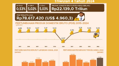 Pertumbuhan ekonomi Indonesia di triwulan 4 tahun 2024 menunjukkan performa positif. Di tengah kondisi ketidakpastian ekonomi global, pertumbuhan ekonomi Indonesia masih menggeliat di angka 5,03 persen