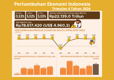 Pertumbuhan ekonomi Indonesia di triwulan 4 tahun 2024 menunjukkan performa positif. Di tengah kondisi ketidakpastian ekonomi global, pertumbuhan ekonomi Indonesia masih menggeliat di angka 5,03 persen