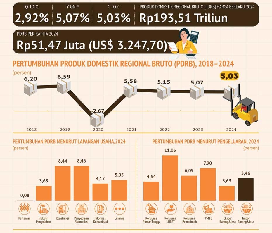 Pertumbuhan ekonomi Provinsi Daerah Istimewa Yogyakarta (DIY) pada Triwulan ke-4 tahun 2024 tumbuh sebesar 5,03 persen