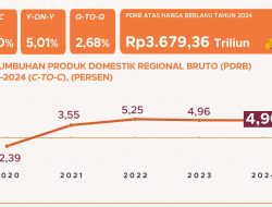 Pertumbuhan Ekonomi DKI Jakarta 2024: Sektor Konstruksi dan Konsumsi Mendorong Kinerja Positif