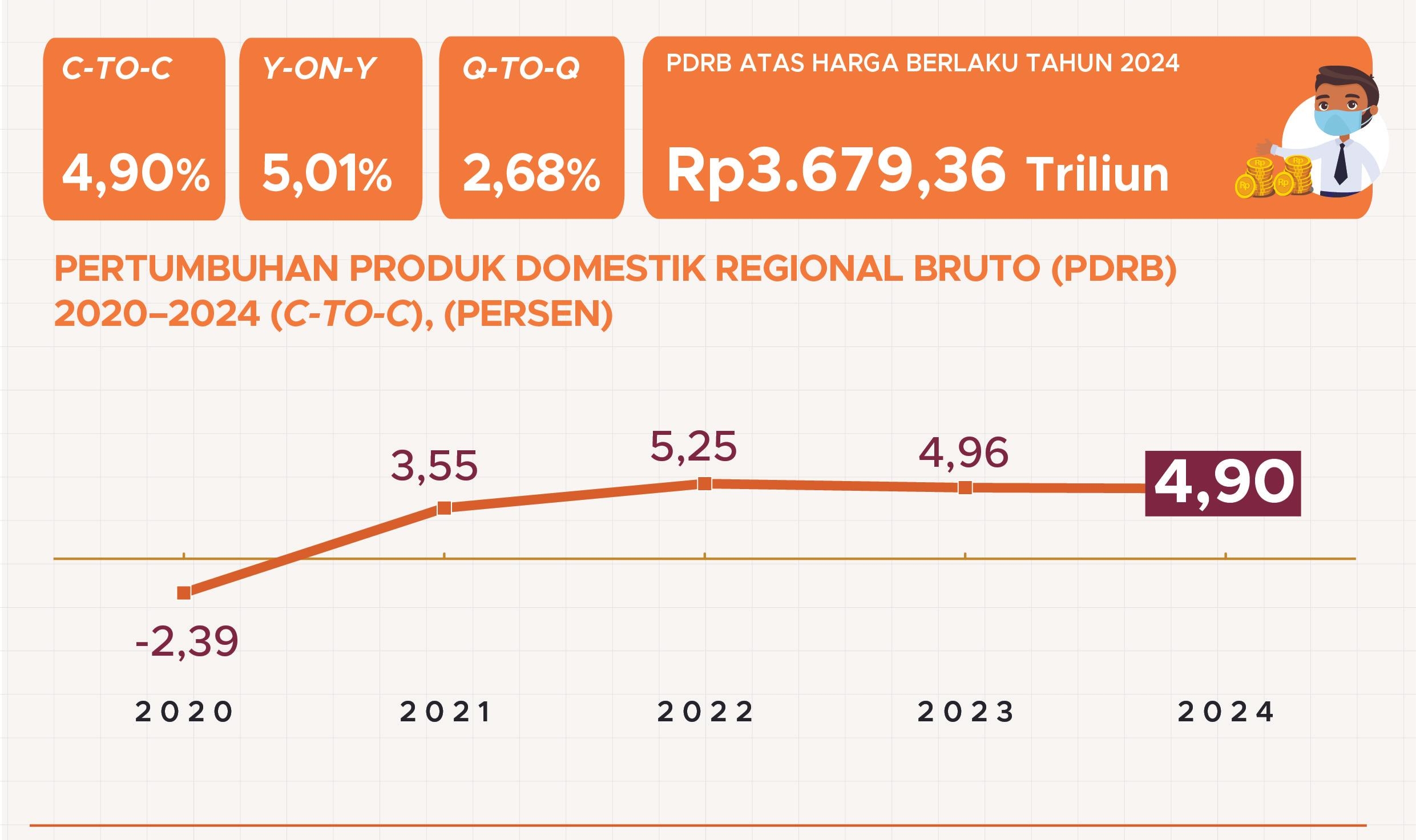 Pertumbuhan ekonomi DKI Jakarta pada triwulan ke-4 tahun 2024