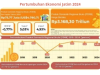 Pertumbuhan Ekonomi Jatim 2024 Tumbuh 4,93 Persen, Transportasi dan PK-LNPRT jadi Pendorong Utama