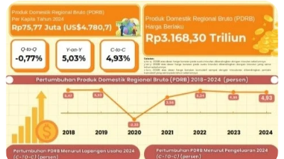 Pertumbuhan ekonomi Provinsi Jawa Timur tahun 2024