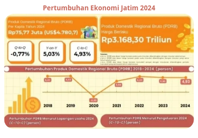 Pertumbuhan ekonomi Provinsi Jawa Timur tahun 2024