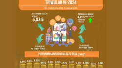 Pertumbuhan ekonomi Provinsi Jawa Barat (Jabar) pada triwulan ke-4 tahun 2024