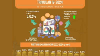 Pertumbuhan ekonomi Provinsi Jawa Barat (Jabar) pada triwulan ke-4 tahun 2024