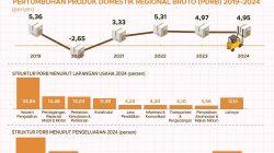 Pertumbuhan ekonomi Provinsi Jawa Tengah pada Triwulan ke-4 tahun 2024 mengalami pertumbuhan positif, dengan industri pengolahan dan konsumsi rumah jadi penopang utama