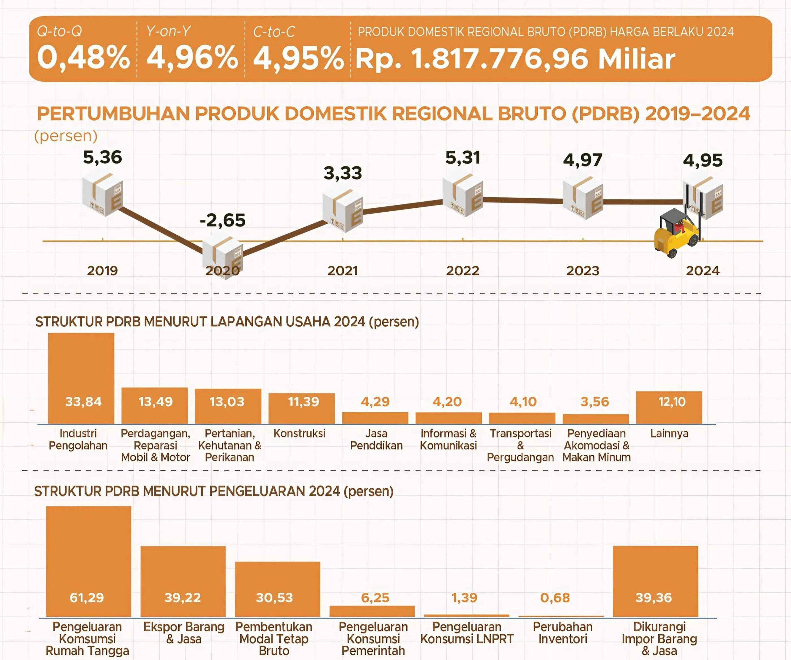 Pertumbuhan ekonomi Provinsi Jawa Tengah pada Triwulan ke-4 tahun 2024 mengalami pertumbuhan positif, dengan industri pengolahan dan konsumsi rumah jadi penopang utama