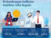 Rupiah Menguat, Investor Asing Masih Lakukan Aksi Jual