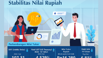 Rupiah Menguat, Investor Asing Masih Lakukan Aksi Jual