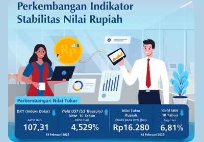 Nilai tukar rupiah, menurut data Bank Indonesia, menguat pada Jumat, 14 Februari 2025